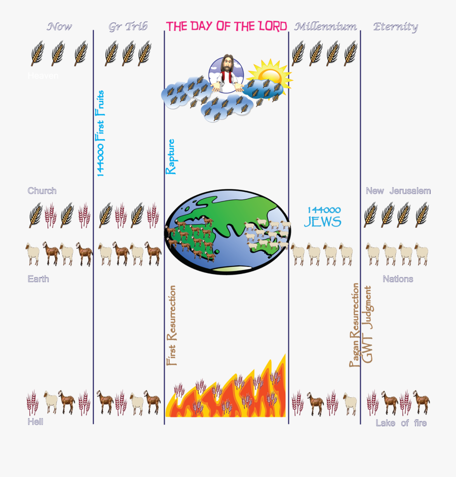 Harvest Rapture - Timeline Of Earth With Jesus, Transparent Clipart
