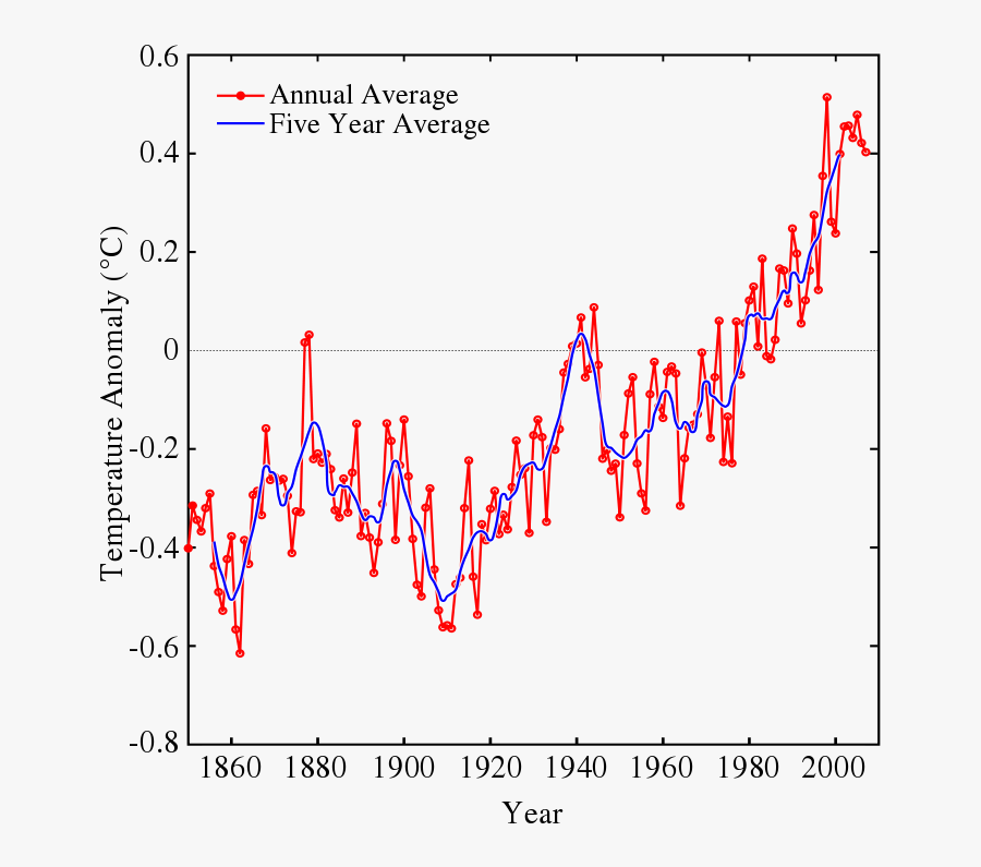 Instrumental Temperature Record - Climate Change Statistics Uk, Transparent Clipart