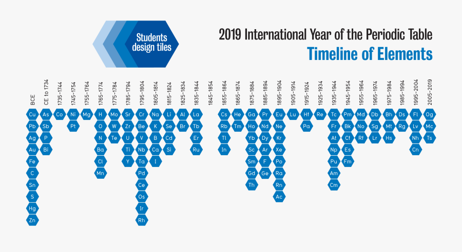 2019 International Year Of The Periodic Table Timeline - 2019 International Year Of The Periodic Table, Transparent Clipart