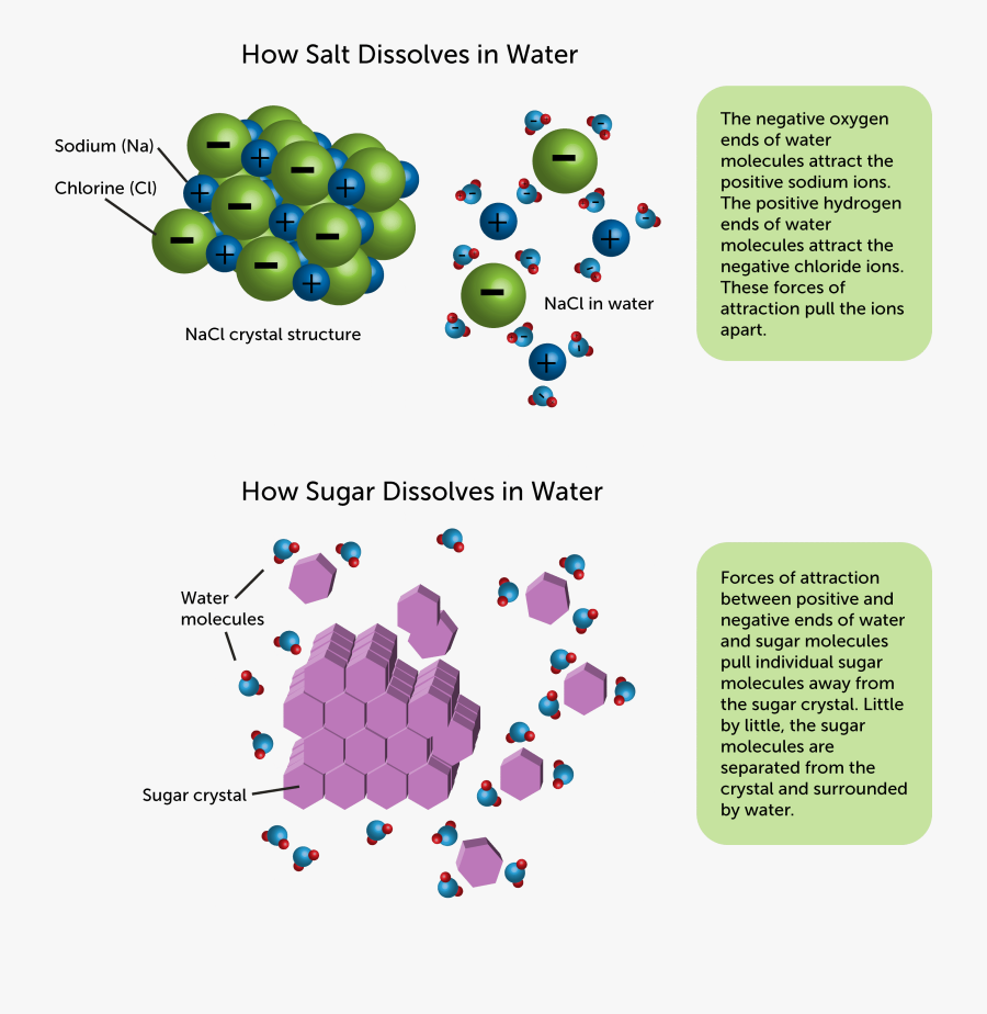 Ionic Compound In Water, Transparent Clipart