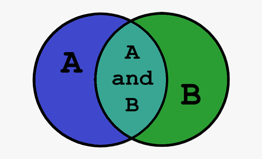 How To Write A Good Act Essay Ukulele - Venn Diagram Using The Different Types Of Sets, Transparent Clipart