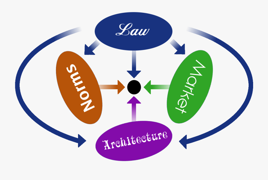 Rules Clipart Regulatory - Lawrence Lessig's Model Of Regulation, Transparent Clipart