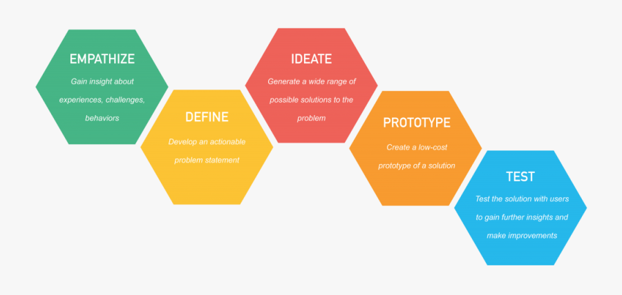 The 5 Phases Of Design Thinking - Agile Product Innovation Process, Transparent Clipart