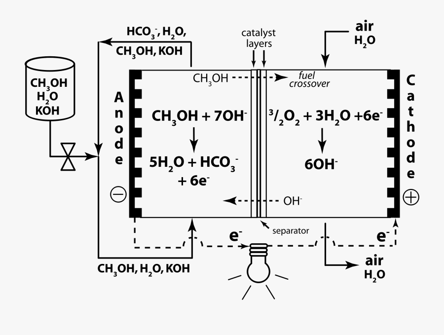 Direct Methanol Alkaline Fuel Cell- Koh Electrolyte - Alkaline Direct Methanol Fuel Cell, Transparent Clipart