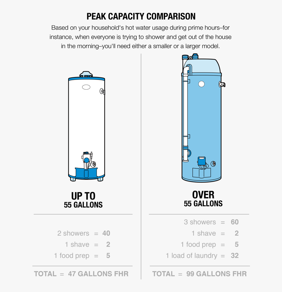 Drawing Comparisons Water - Water Heater Size, Transparent Clipart