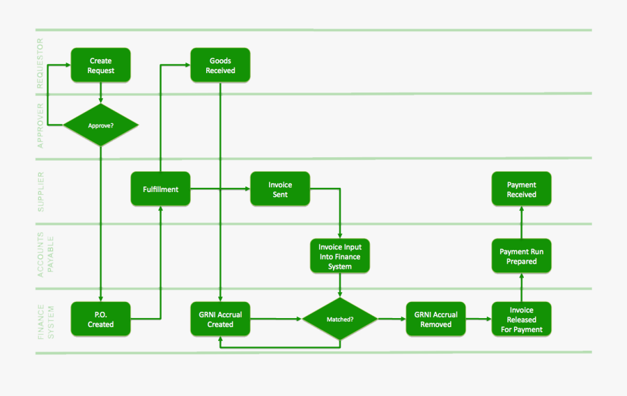 Clip Art Photo Purchase - Buying Process Flow Chart, Transparent Clipart