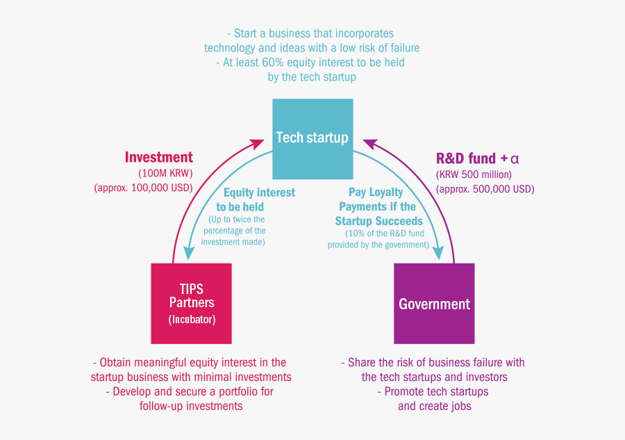 As Their Incubators/accelerators - Startup Incubation, Transparent Clipart