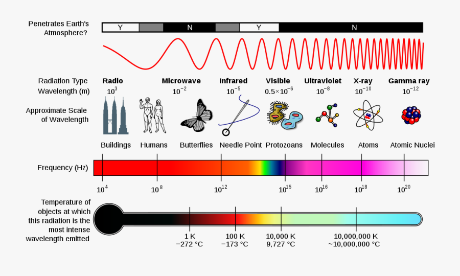 What Is The Electromagnetic Spectrum Space Earthsky - Electromagnetic Spectrum, Transparent Clipart