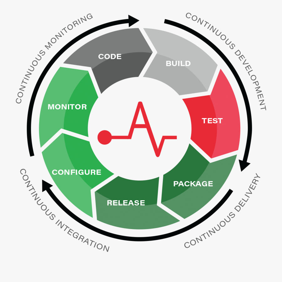 Cycle, Devops Social Aces Inc - Diabetes Cycle Of Care, Transparent Clipart