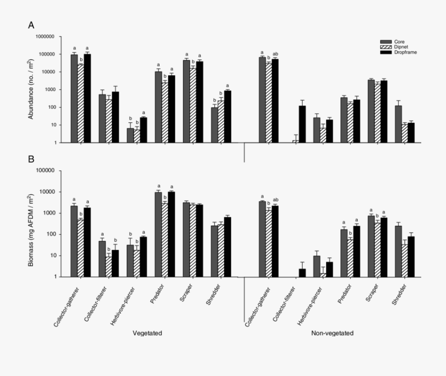 Mean Macroinvertebrate Abundance And Biomass ( Clipart - Common Fig, Transparent Clipart