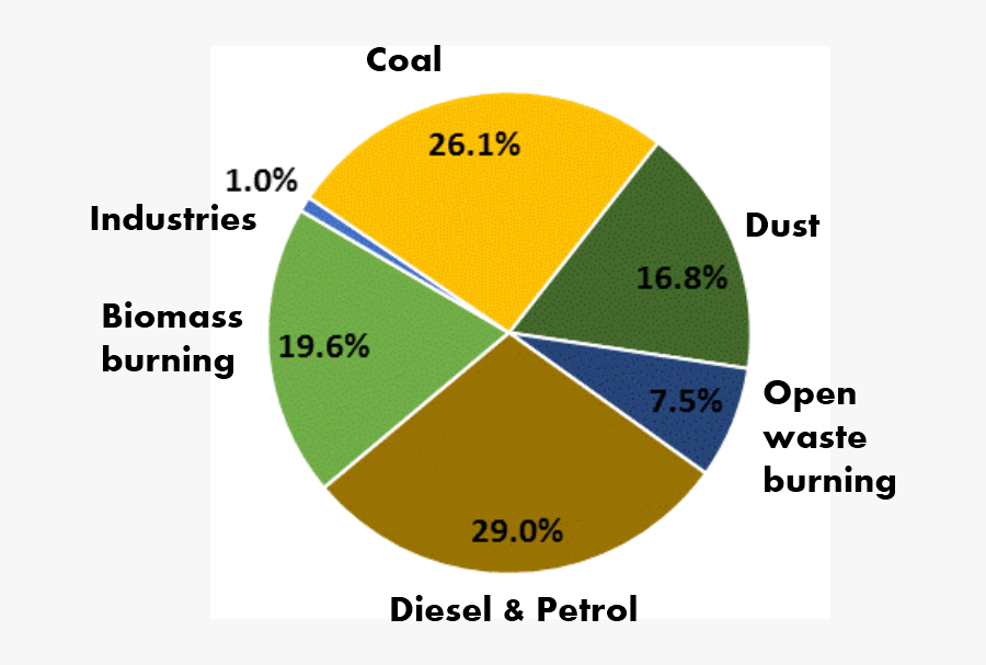 Transparent Car Pollution Clipart - Percentage Of Pollution In India, Transparent Clipart