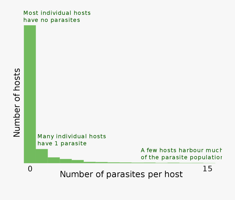 Transparent Parasite Png - Parasite Aggregated Distribution, Transparent Clipart