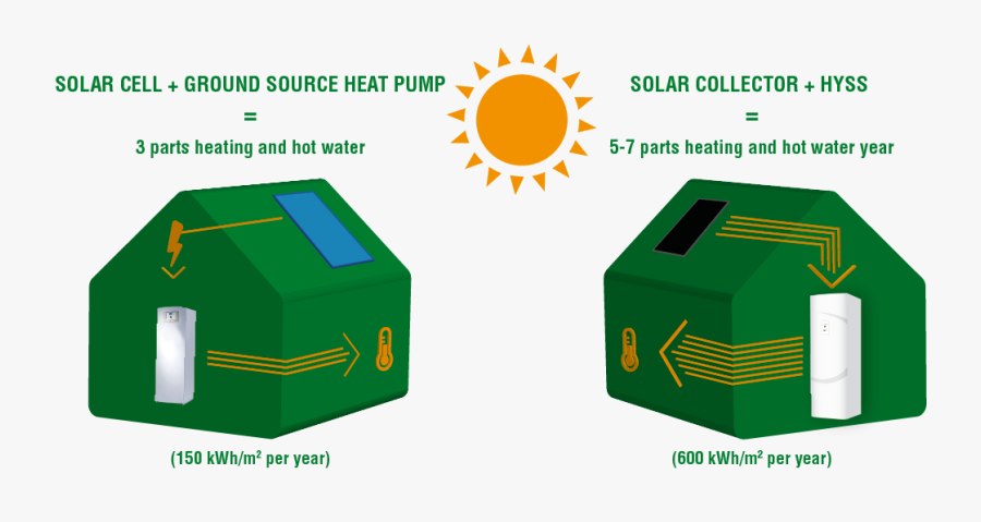 Investment In This Comparison, Both Technically And - Solar Heat Collector Kwh, Transparent Clipart