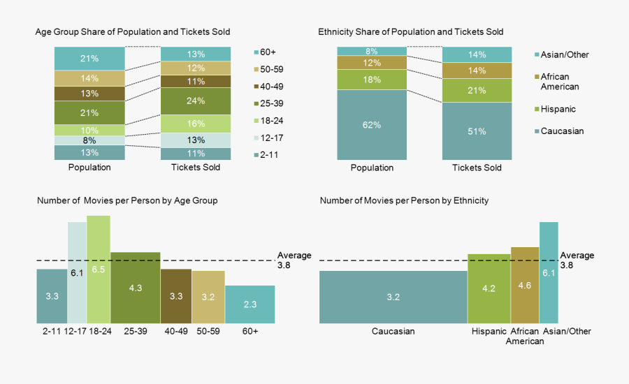 Transparent Demographics Png - Average Moviegoer, Transparent Clipart