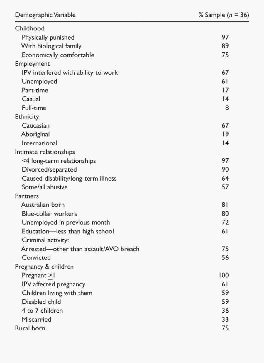 Demographic Profile Of Sample - Pulmonary Manifestation Of Sle, Transparent Clipart
