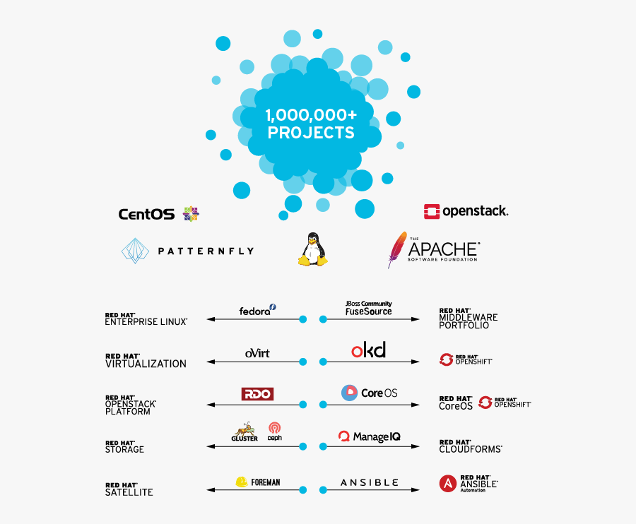 Communities To Enterprise - Community To Enterprise Red Hat, Transparent Clipart