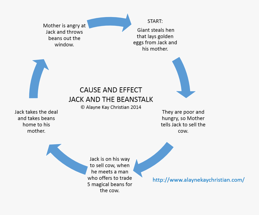 Cause And Effect Cycle Jack - Decision Making Process, Transparent Clipart