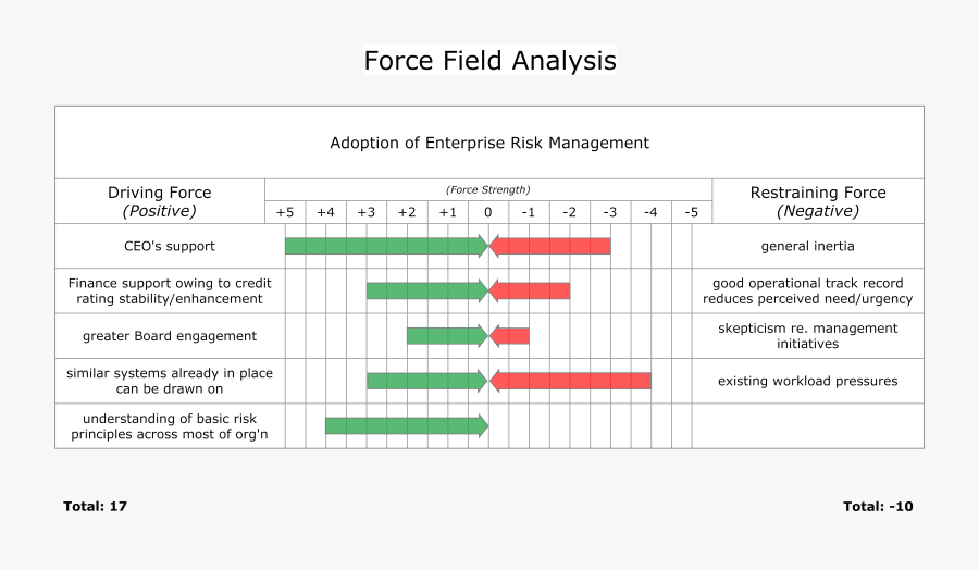 The Force Field Analysis - Force Field Analysis Change Management, Transparent Clipart
