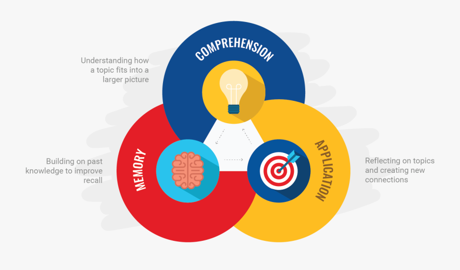 Elements Of Cognitive Learning Graphic - Circle , Free Transparent