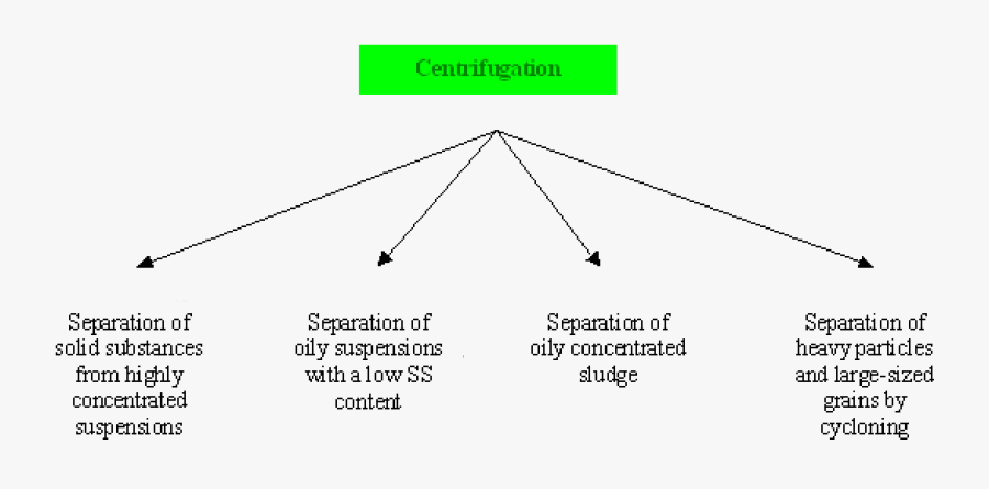 Centrifugation Process, Transparent Clipart