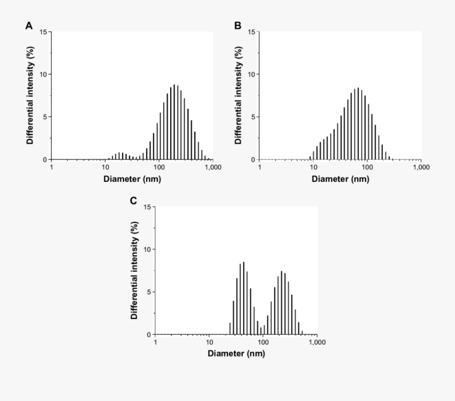 Intensity Averaged Hydrodynamic Diameter Histograms - Illustration, Transparent Clipart