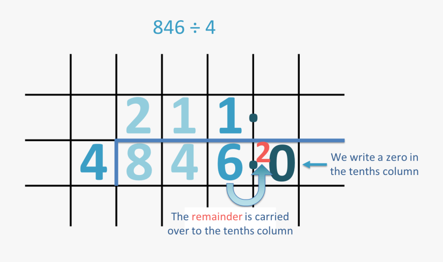 Short Division Remainder Decimals Example, Transparent Clipart