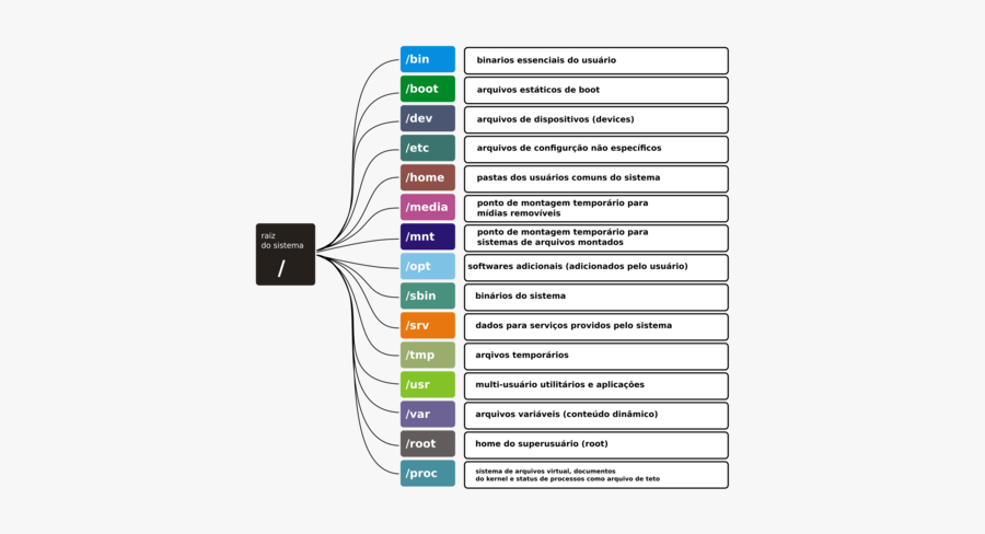 Text,brand,diagram - Sistema De Arquivos Linux, Transparent Clipart