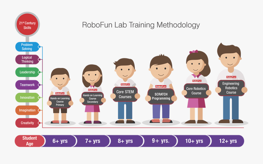 Robofun Lab Training Methodology - Cartoon, Transparent Clipart