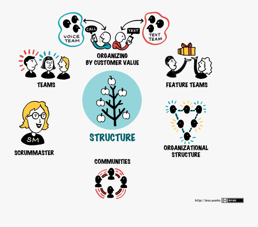 Large Scale Scrum Structure - Estrutura Scrum, Transparent Clipart
