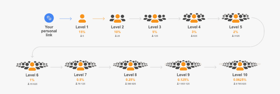 Cryptotab Has 10 Levels Of Affiliation From Which You - Cryptotab Affiliate, Transparent Clipart