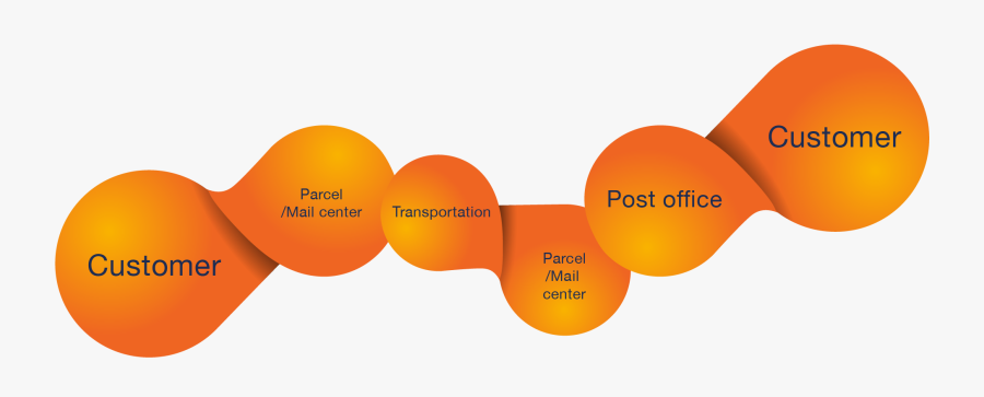 And With Value Added Services Such As Asset Management - Supply Chain Of Postal Service, Transparent Clipart