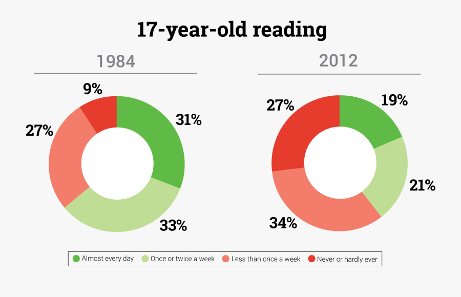 17 Year Old Reading 1984 Vs - Reading Statistics Children, Transparent Clipart