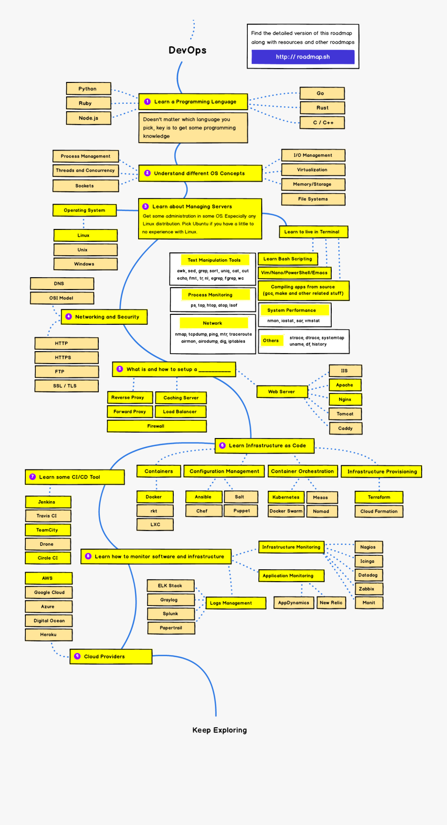Data Science Roadmap 2019, Transparent Clipart