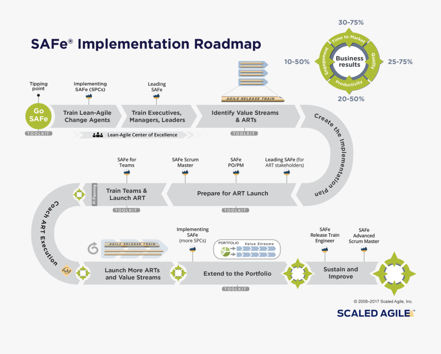 Safe Agile Implementation Roadmap, Transparent Clipart