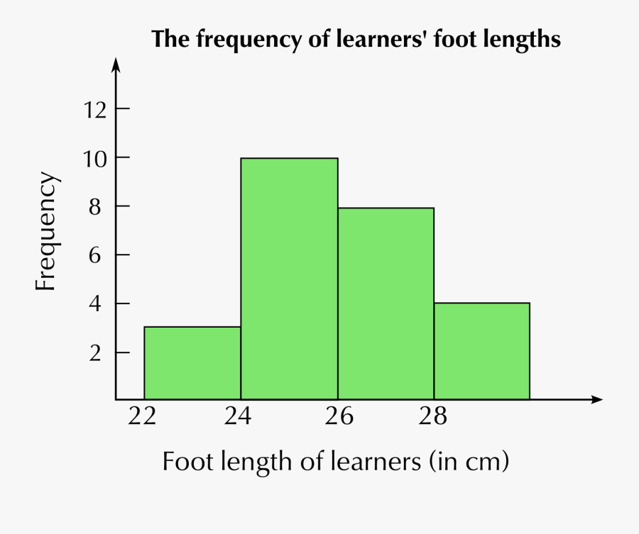 Notice That Unlike In The Bar Graph In The Previous - Data Handling Grade 7 Histogram, Transparent Clipart