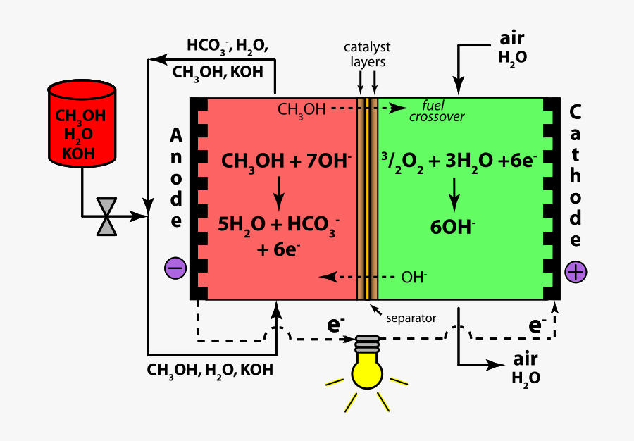 Direct Methanol Alkaline Fuel Cell Color- Koh Electrolyte - Alkaline Direct Methanol Fuel Cell, Transparent Clipart
