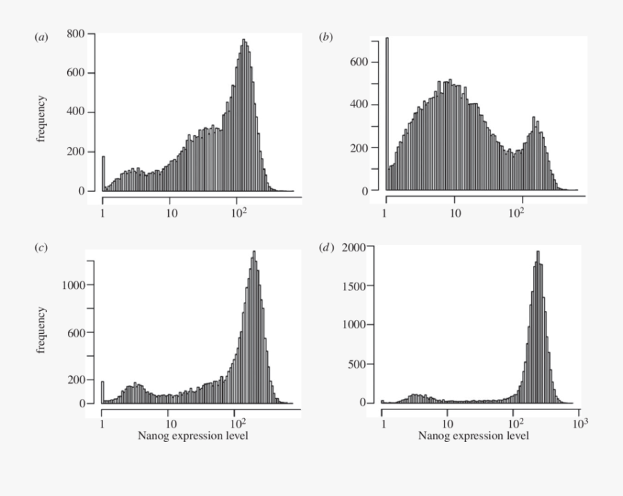 Nanog Expression Distribution Of Unsorted Es Cells - Illustration, Transparent Clipart