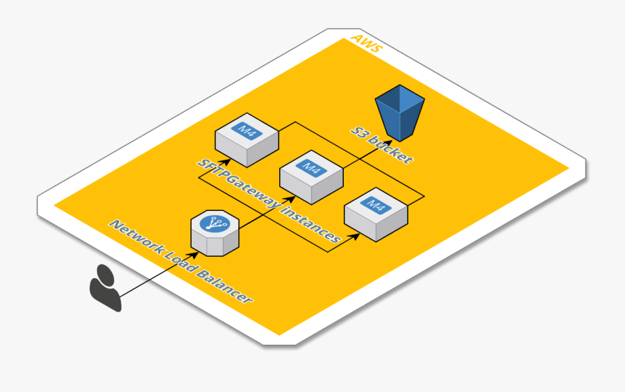 Create A Highly Available Sftp Gateway Using Aws Network - Graphic Design, Transparent Clipart