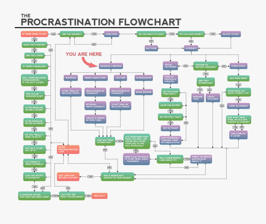 Procrastination Flowchart, Transparent Clipart