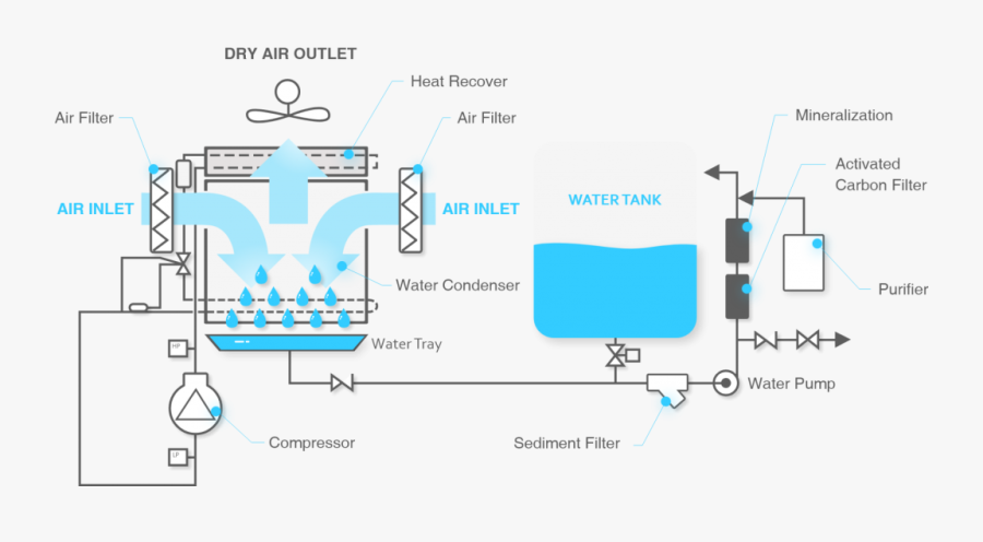 Diagram Atmospheric Water Generator, Transparent Clipart