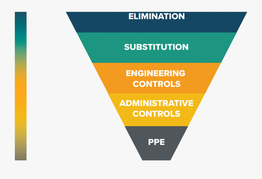 Hierarchy Of Controls Respiratory Protection - Hierarchy Of Controls Png, Transparent Clipart