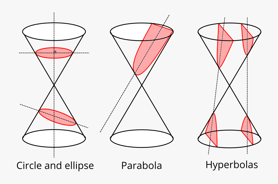 Different Cuts Of A Cone Showing An Ellipse, A Circle, - Hyperbola In Conic Section, Transparent Clipart