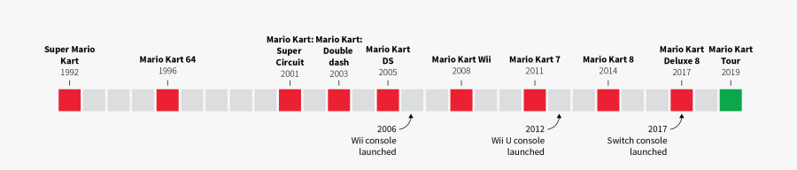 Mario Kart Timeline, Transparent Clipart