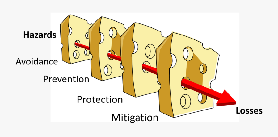 Swiss Cheese Model Addiction, Transparent Clipart