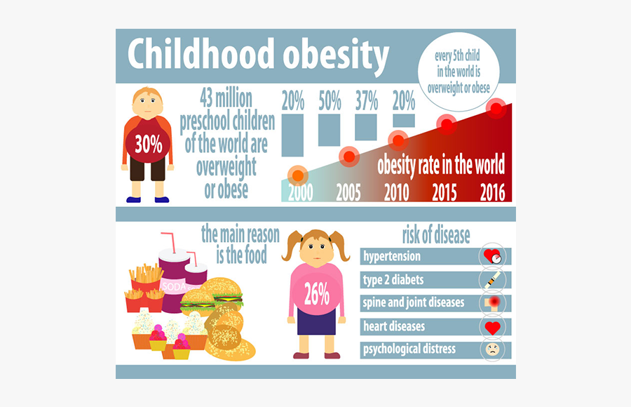 Childhood Obesity, Transparent Clipart