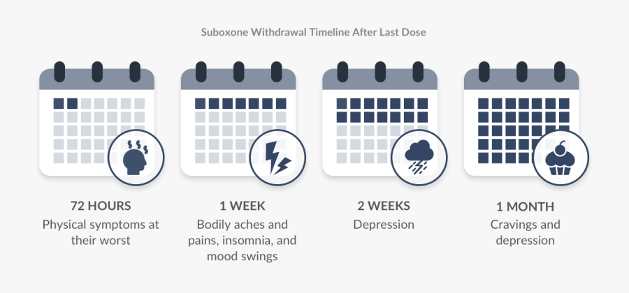 Timeline Of Suboxone Withdrawal And Symptoms - Suboxone Withdrawal Chart, Transparent Clipart