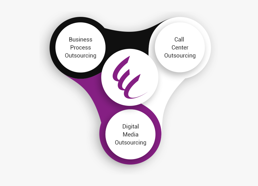 Bpo - Eplanet Communications, Transparent Clipart