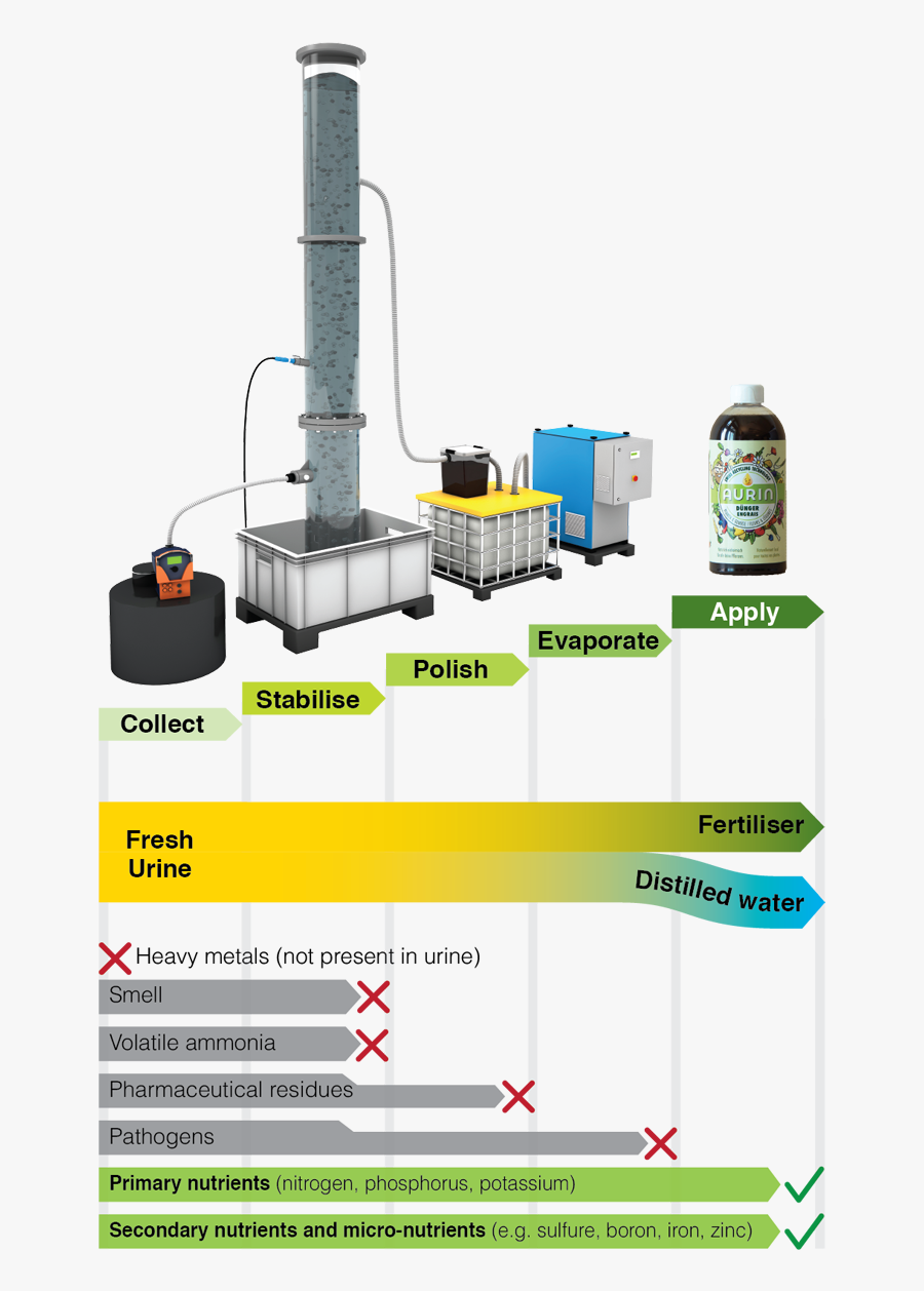 Aurin-prozess - Aurin Fertilizer, Transparent Clipart