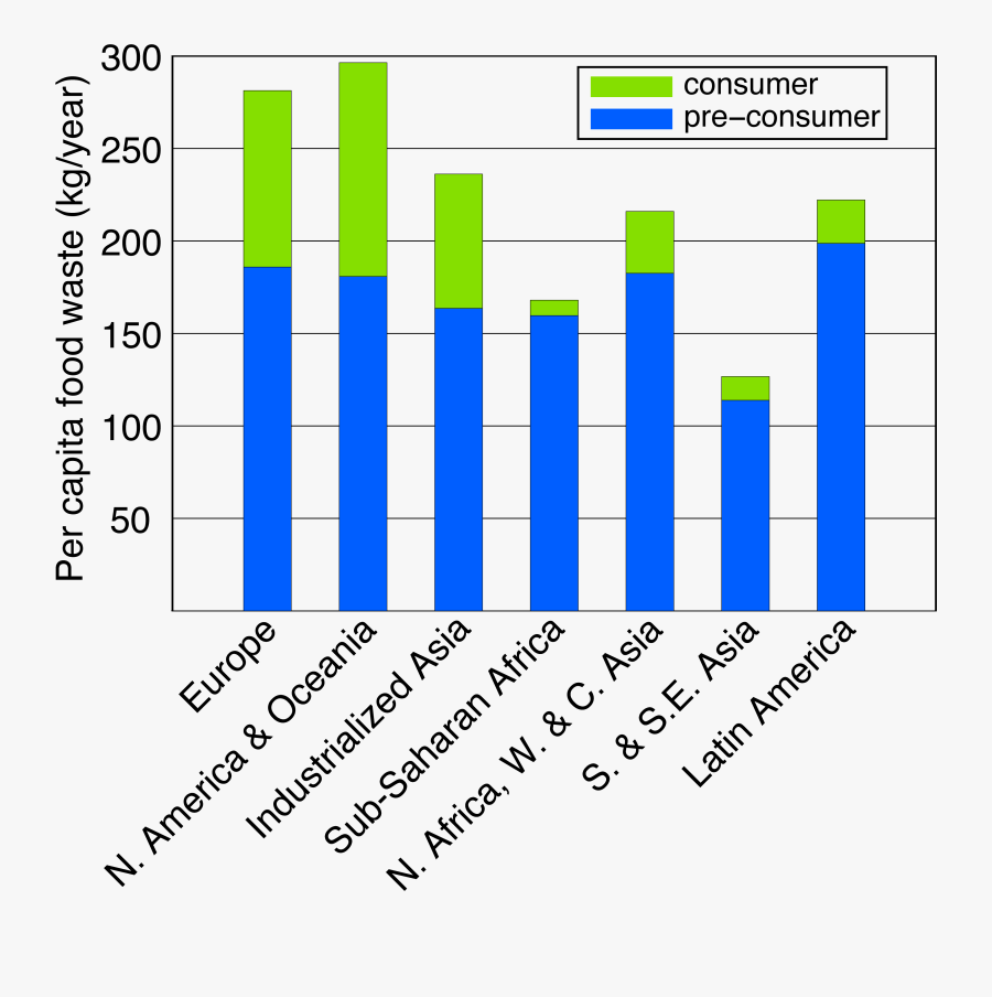 Food Waste Different Regions Of The World Different - Data Of Food Waste, Transparent Clipart