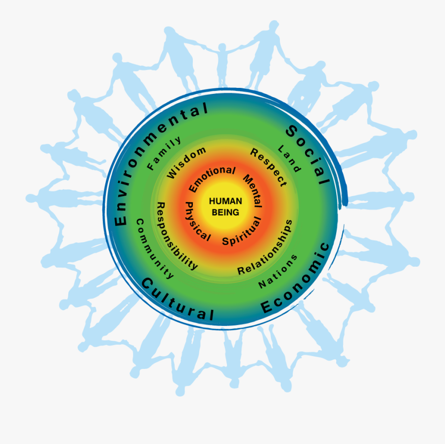 Image Result For Interconnectedness First People - First Nations Wellness Wheel, Transparent Clipart